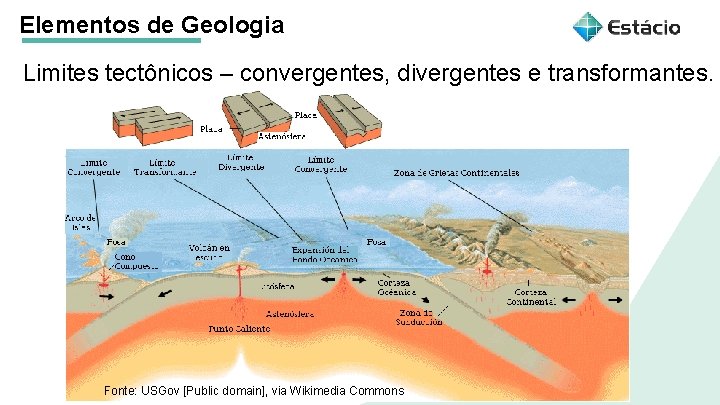 Elementos de Geologia Título do tema Limites tectônicos – convergentes, divergentes e transformantes. da