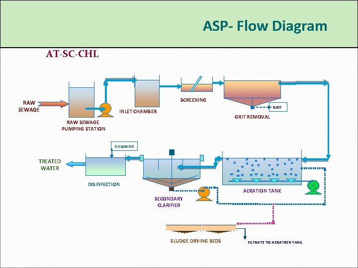 ASP- Flow Diagram AT-SC-CHL SCREENING RAW SEWAGE GRIT INLET CHAMBER GRIT REMOVAL RAW SEWAGE
