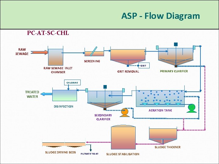 ASP - Flow Diagram PC-AT-SC-CHL RAW SEWAGE SCREENING GRIT RAW SEWAGE INLET CHAMBER GRIT