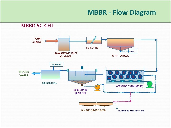 MBBR - Flow Diagram MBBR-SC-CHL RAW SEWAGE SCREENING GRIT RAW SEWAGE INLET CHAMBER GRIT