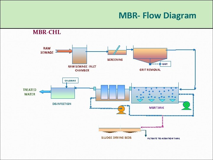 MBR- Flow Diagram MBR-CHL RAW SEWAGE SCREENING GRIT RAW SEWAGE INLET CHAMBER GRIT REMOVAL
