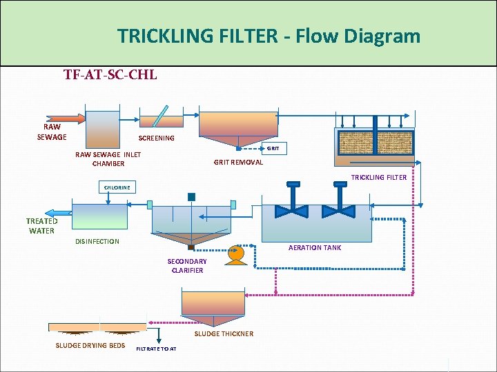 TRICKLING FILTER - Flow Diagram TF-AT-SC-CHL RAW SEWAGE SCREENING GRIT RAW SEWAGE INLET CHAMBER