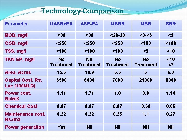 Technology Comparison Parameter UASB+EA ASP-EA MBBR MBR SBR BOD, mg/l <30 <20 -30 <3
