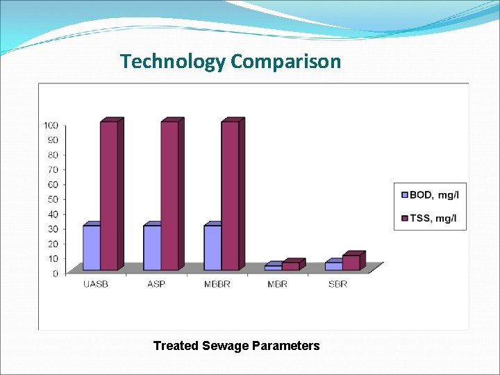 Technology Comparison Treated Sewage Parameters 
