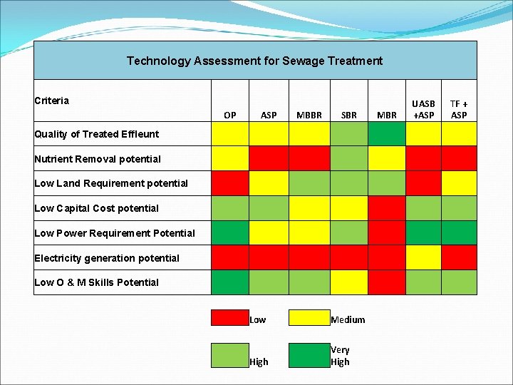 Technology Assessment for Sewage Treatment Criteria OP Quality of Treated Effleunt Nutrient Removal potential