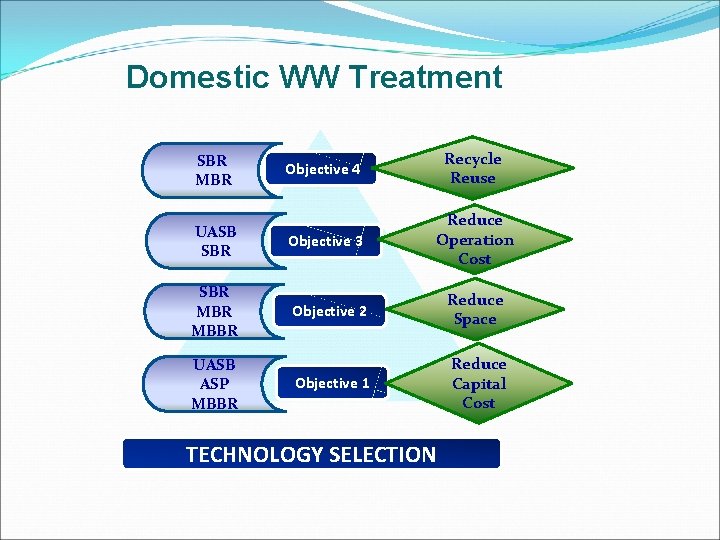 Domestic WW Treatment Objective 4 Recycle Reuse UASB SBR Objective 3 Reduce Operation Cost