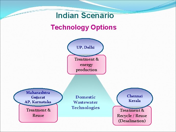 Indian Scenario Technology Options UP, Delhi Treatment & energy production Maharashtra Gujarat AP, Karnataka