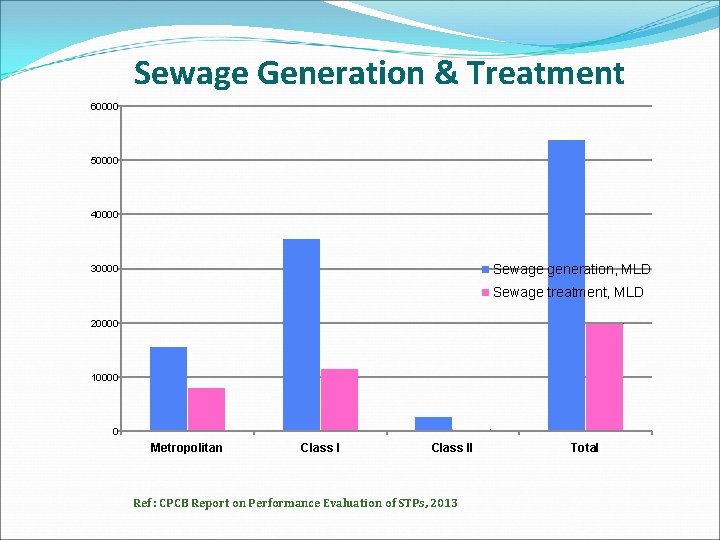 Sewage Generation & Treatment 60000 50000 40000 Sewage generation, MLD 30000 Sewage treatment, MLD