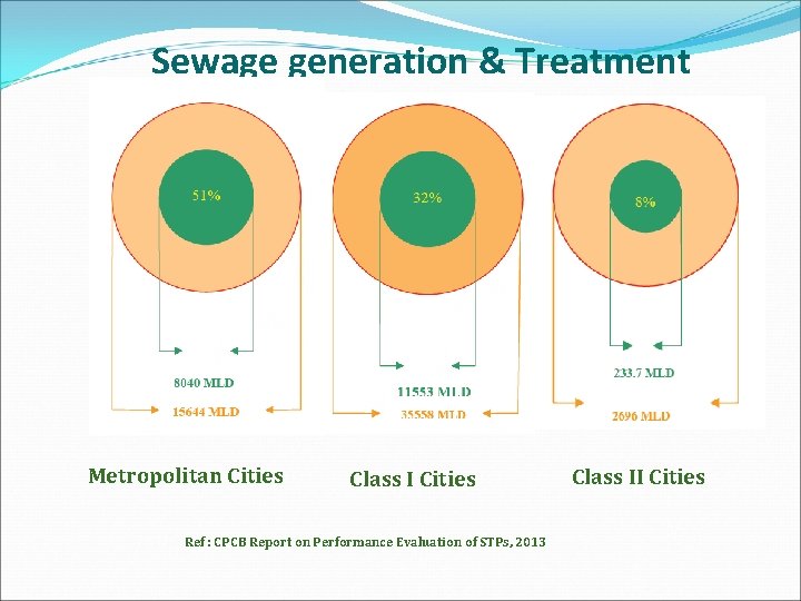 Sewage generation & Treatment Metropolitan Cities Class I Cities Ref : CPCB Report on