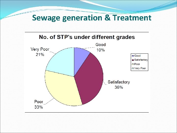 Sewage generation & Treatment 