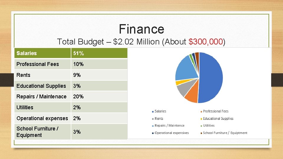 Finance Total Budget – $2. 02 Million (About $300, 000) Salaries 51% Professional Fees
