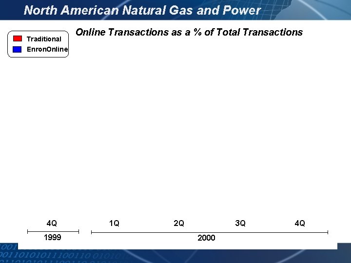 North American Natural Gas and Power Enron. Online Utilization Transactions as a % of