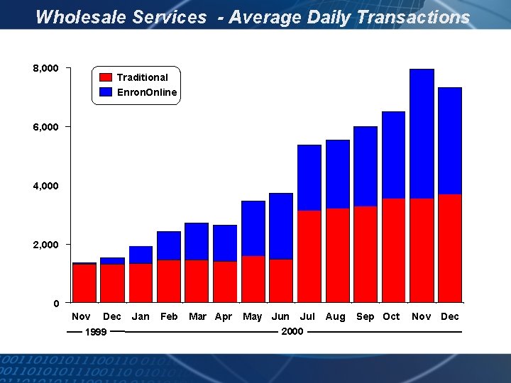 Wholesale Services - Average Daily Transactions 8, 000 Traditional Enron. Online 6, 000 4,