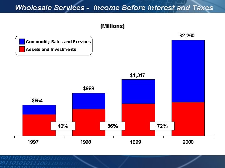 Wholesale Services - Income Before Interest and Taxes (Millions) $2, 260 Commodity Sales and