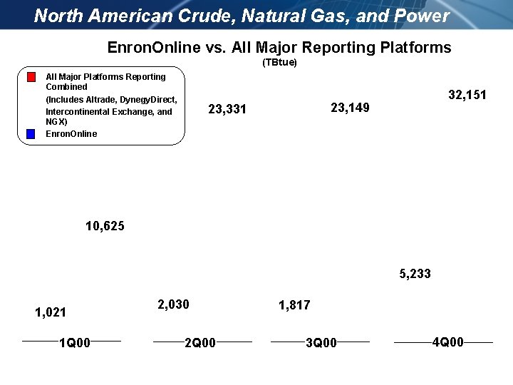North American Crude, Natural Gas, and Power Enron. Online vs. All Major Reporting Platforms