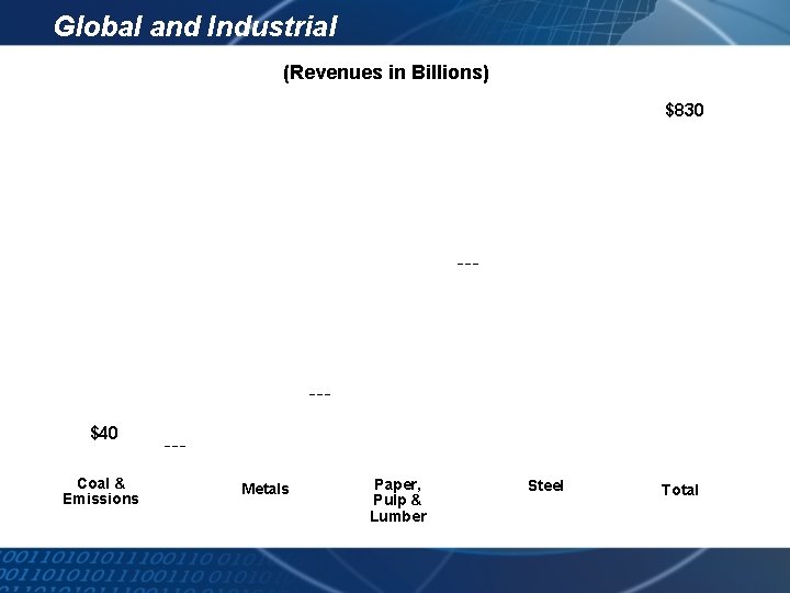 Global and Industrial Market Opportunities (Revenues in Billions) $830 $330 $40 Coal & Emissions
