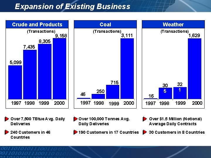 Expansion of Existing Business Crude and Products (Transactions) Coal (Transactions) 9, 158 Weather (Transactions)