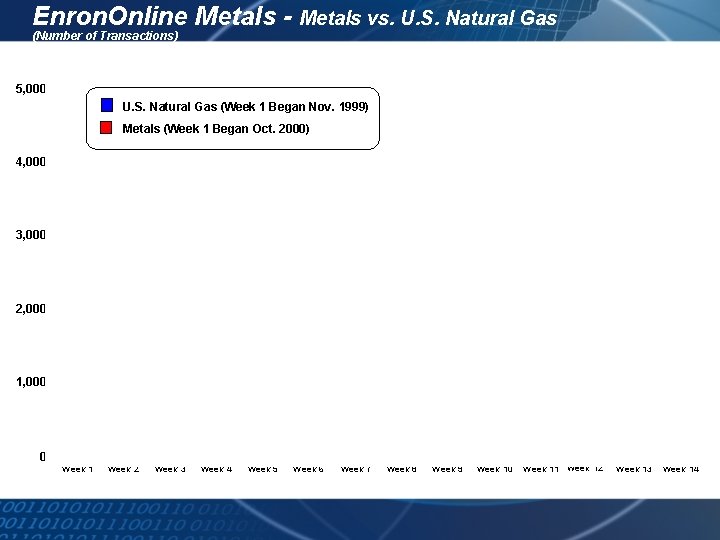 Enron. Online Metals - Metals vs. U. S. Natural Gas (Number of Transactions) 5,
