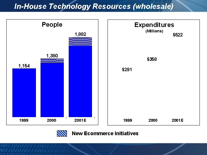 In-House Technology Resources (wholesale) People Expenditures (Millions) 1, 882 1, 380 $358 1, 154