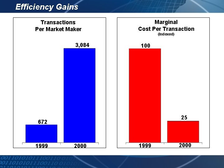 Efficiency Gains Transactions Per Market Maker 3, 084 Marginal Cost Per Transaction (Indexed) 100