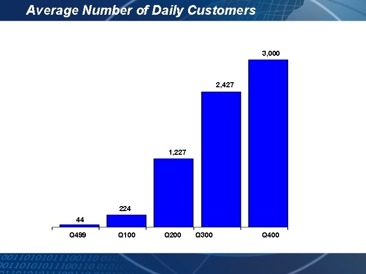 Average Number of Daily Customers 3, 000 2, 427 1, 227 224 44 Q
