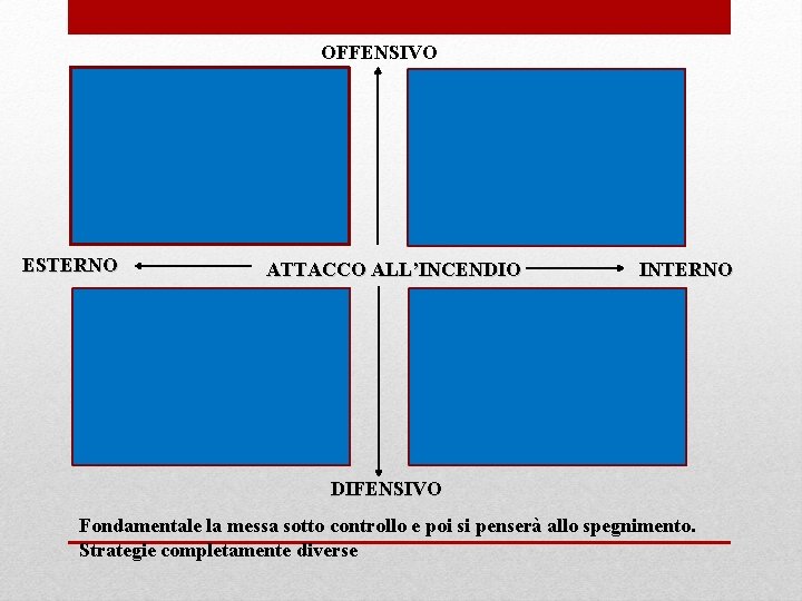 OFFENSIVO ESTERNO ATTACCO ALL’INCENDIO INTERNO DIFENSIVO Fondamentale la messa sotto controllo e poi si