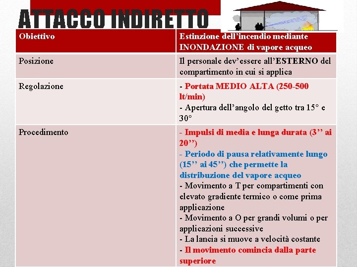 ATTACCO INDIRETTO Obiettivo Estinzione dell’incendio mediante INONDAZIONE di vapore acqueo Posizione Il personale dev’essere