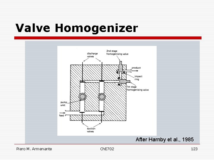 Valve Homogenizer After Harnby et al. , 1985 Piero M. Armenante Ch. E 702