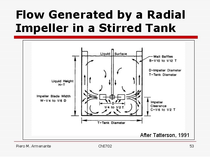 Flow Generated by a Radial Impeller in a Stirred Tank After Tatterson, 1991 Piero