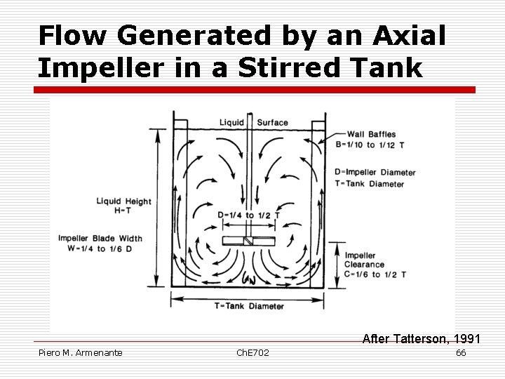 Flow Generated by an Axial Impeller in a Stirred Tank After Tatterson, 1991 Piero