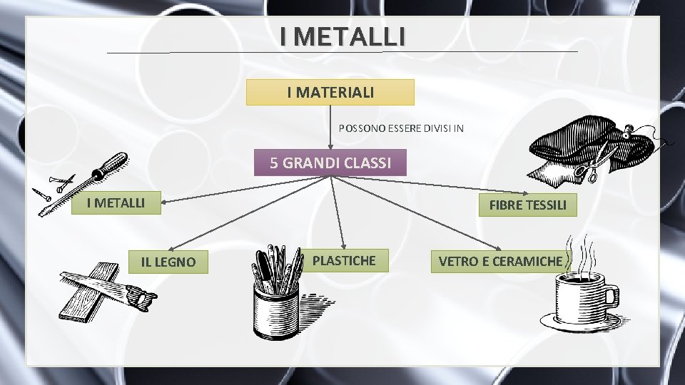 I METALLI I MATERIALI POSSONO ESSERE DIVISI IN 5 GRANDI CLASSI I METALLI IL