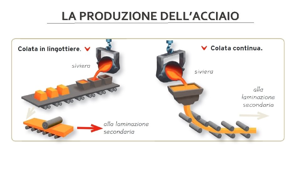 LA PRODUZIONE DELL’ACCIAIO 