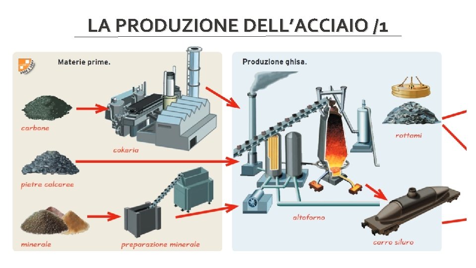 LA PRODUZIONE DELL’ACCIAIO /1 