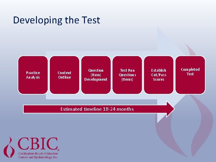 Developing the Test Practice Analysis Content Outline Question (Item) Development Test Run Questions (Items)