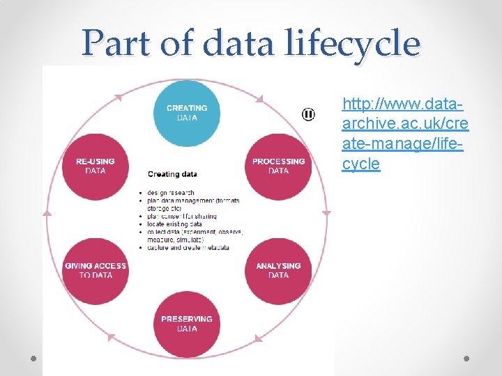 Part of data lifecycle • http: //www. dataarchive. ac. uk/cre ate-manage/lifecycle Part of data lifecycle • http: //www. dataarchive. ac. uk/cre ate-manage/lifecycle