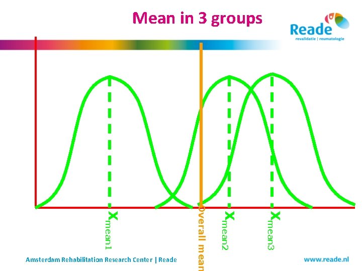 Mean in 3 groups Xmean 3 Xmean 2 Overall mean Xmean 1 Amsterdam Rehabilitation Mean in 3 groups Xmean 3 Xmean 2 Overall mean Xmean 1 Amsterdam Rehabilitation