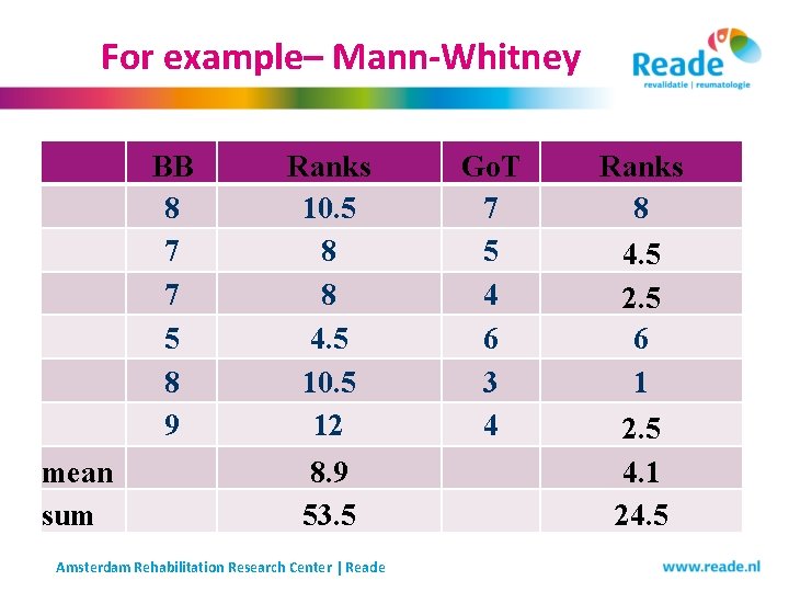 For example– Mann-Whitney mean sum BB 8 7 7 5 8 9 Ranks 10. For example– Mann-Whitney mean sum BB 8 7 7 5 8 9 Ranks 10.