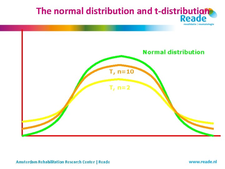 The normal distribution and t-distribution Normal distribution T, n=10 T, n=2 Amsterdam Rehabilitation Research The normal distribution and t-distribution Normal distribution T, n=10 T, n=2 Amsterdam Rehabilitation Research