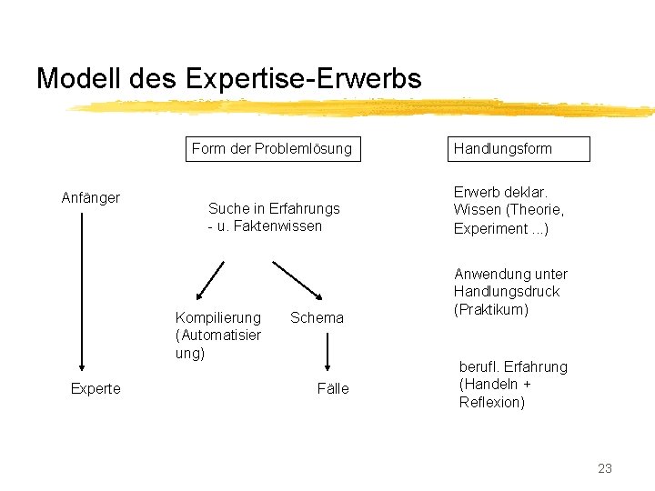 Modell des Expertise-Erwerbs Form der Problemlösung Anfänger Suche in Erfahrungs - u. Faktenwissen Kompilierung