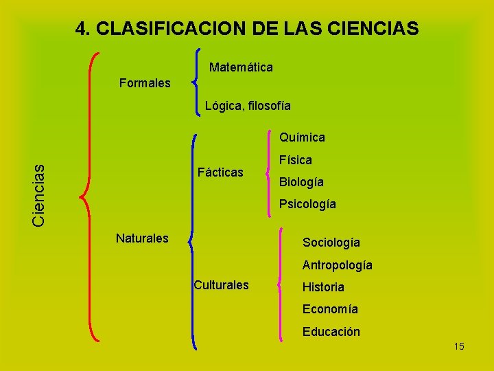 4. CLASIFICACION DE LAS CIENCIAS Matemática Formales Lógica, filosofía Ciencias Química Fácticas Física Biología