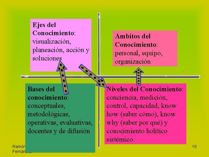 Ejes del Conocimiento: visualización, planeación, acción y soluciones Bases del conocimiento: conceptuales, metodológicas, operativas,