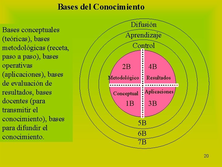 Bases del Conocimiento Bases conceptuales (teóricas), bases metodológicas (receta, paso a paso), bases operativas