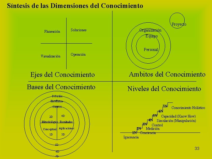 Síntesis de las Dimensiones del Conocimiento Proyecto Soluciones Planeación Organización Equipo Personal Operación Visualización