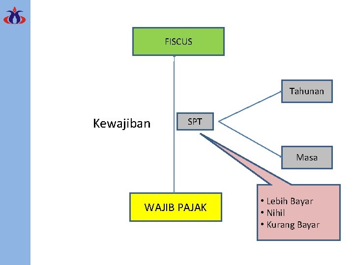 FISCUS Tahunan Kewajiban SPT Masa WAJIB PAJAK • Lebih Bayar • Nihil • Kurang