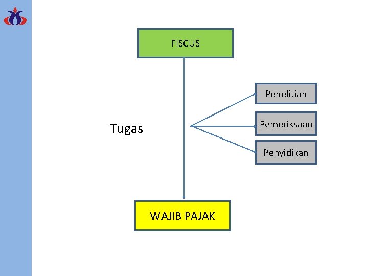 FISCUS Penelitian Pemeriksaan Tugas Penyidikan WAJIB PAJAK 