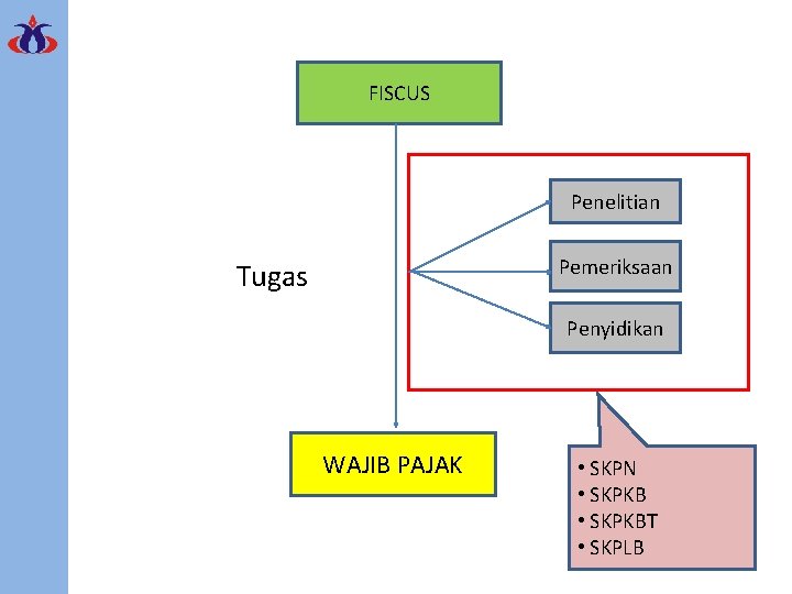 FISCUS Penelitian Pemeriksaan Tugas Penyidikan WAJIB PAJAK • SKPN • SKPKBT • SKPLB 