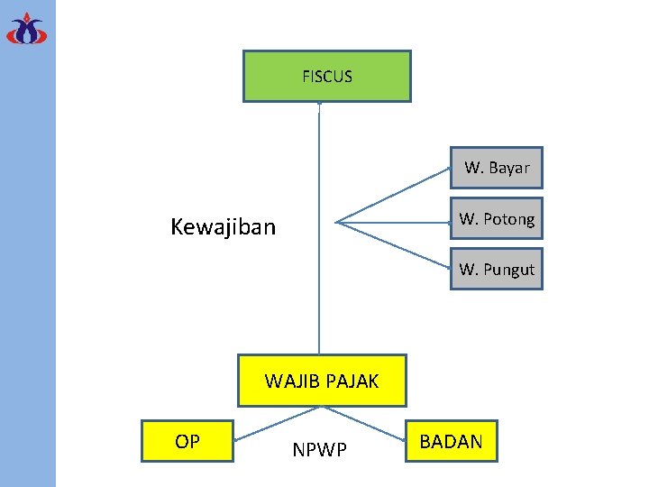 FISCUS W. Bayar W. Potong Kewajiban W. Pungut WAJIB PAJAK OP NPWP BADAN 