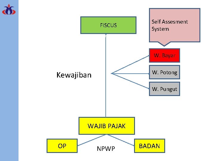 FISCUS Self Assesment System W. Bayar W. Potong Kewajiban W. Pungut WAJIB PAJAK OP