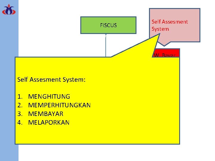 FISCUS Self Assesment System W. Bayar Kewajiban Self Assesment System: 1. 2. 3. 4.
