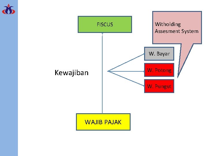 FISCUS Witholding Assesment System W. Bayar Kewajiban W. Potong W. Pungut WAJIB PAJAK 